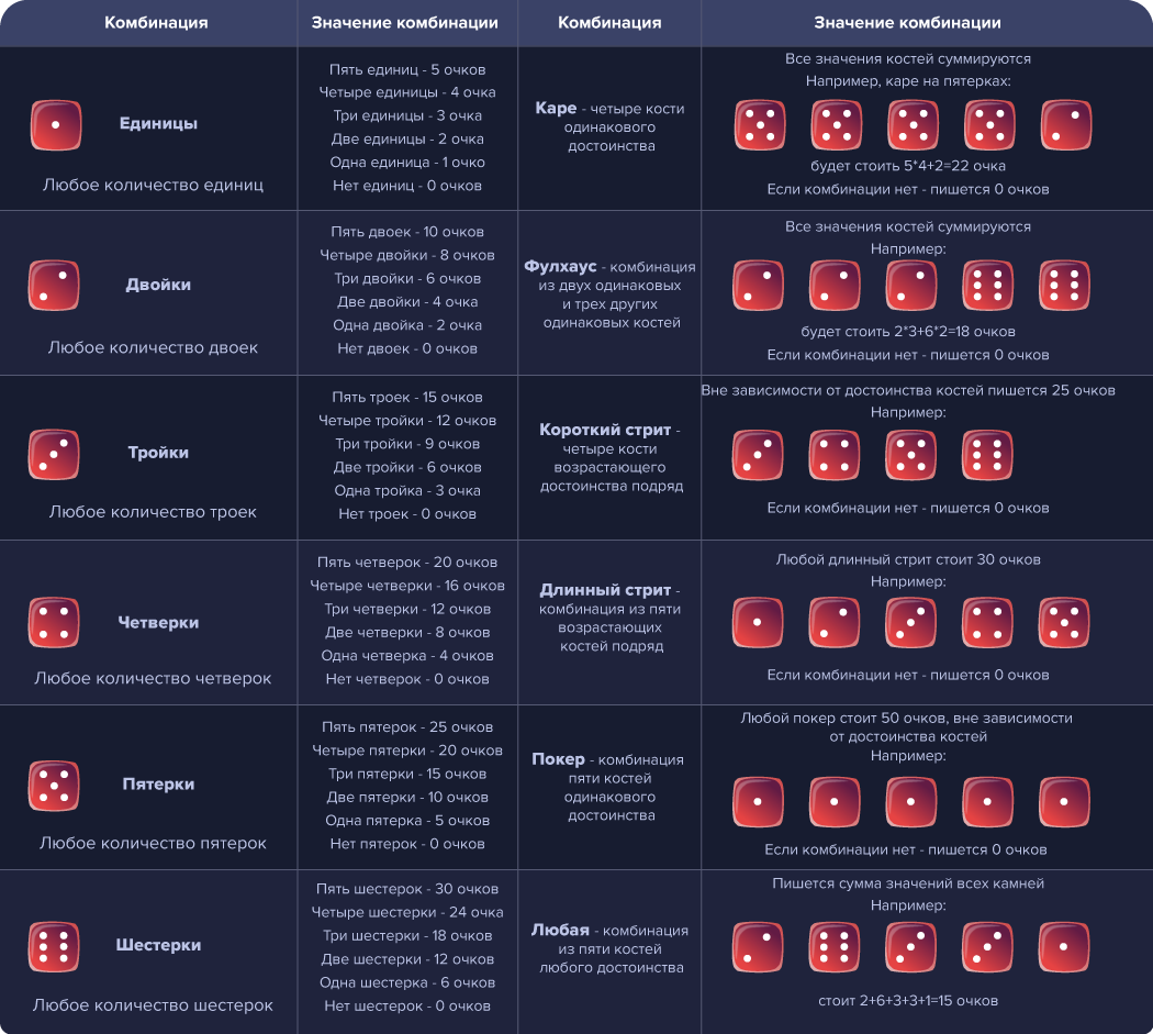 Покер на костях — знакомимся с интересной разновидностью покера