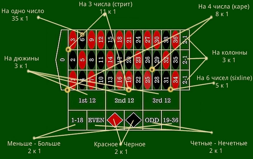 В рулетку - AnyGamble
