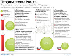 Как работают игорные зоны в России? SportClan