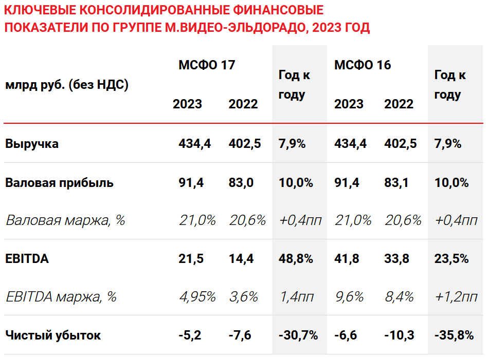 Эльдорадо - каталог товаров. Электроника, цифровая и бытовая.